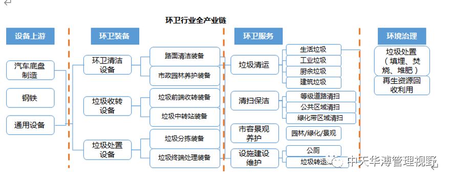 环卫服务行业分析